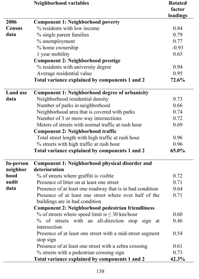 Table S2. Rotated factor loadings and total variance in data explained by components  obtained through three separate principal component analyses for the residences of 417  families from the Quality study in 2005-2008