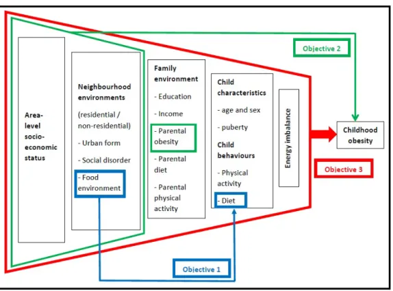 Figure 1. Conceptual framework proposing links between attributes of neighbourhood  environments and childhood obesity 