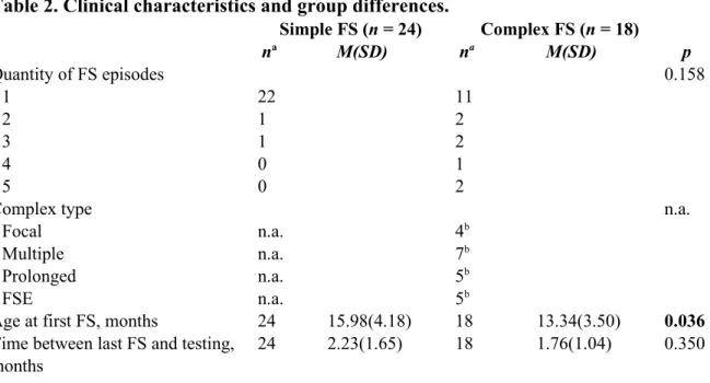 Table 2. Clinical characteristics and group differences. Simple FS (n = 24) Complex FS (n = 18) n a M(SD) n a M(SD) p Quantity of FS episodes 0.158 1 22 11 2 1 2 3 1 2 4 0 1 5 0 2