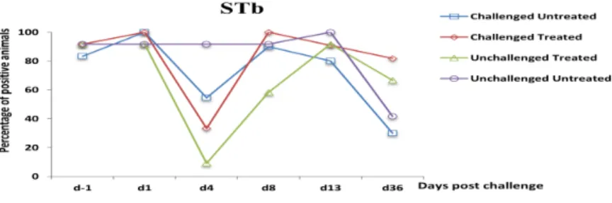 Fig.  2  Percentage  of  fecal  presence  of  the  gene  encoding  STb  enterotoxin  in  weaned  pigs  challenged or not with ETEC: F4