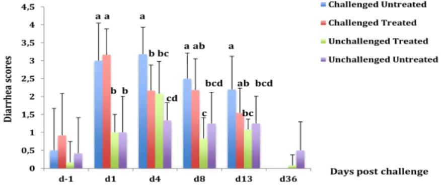Fig. 5 Evolution of diarrhea scores (mean ± standard deviation [SD]) in pigs challenged or  not with an ETEC: F4 strain