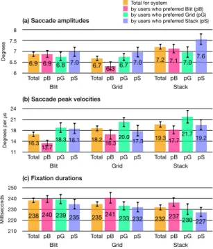 Figure 6: Each system’s recorded performance mea- mea-surements (means and bootstrapped confidence intervals);