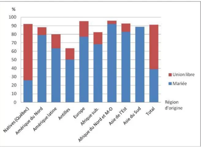 Figure 2.4- Pourcentage des naissances de femmes âgées de 15 à 49 ans selon le statut  conjugal, pour la première et la deuxième génération réunies, au Québec (Source :  Recensement 2006 du Canada) 