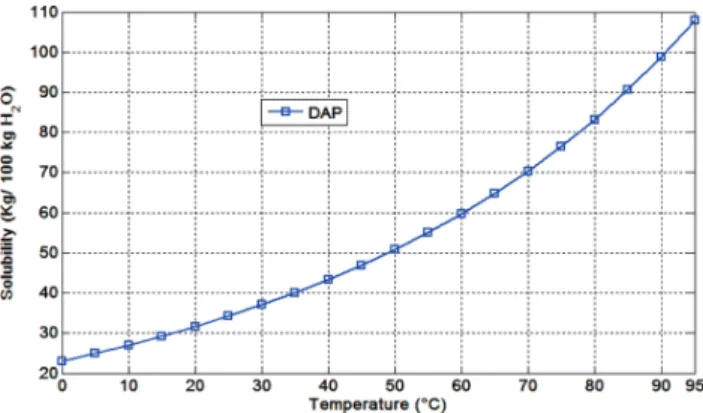 Figure 1. Curve solubility of recrystallized DAP.