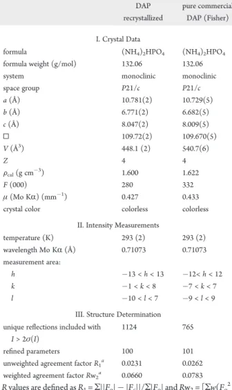 Figure 7. The analysis by XRPD of the pure commercial DAP (Fisher).