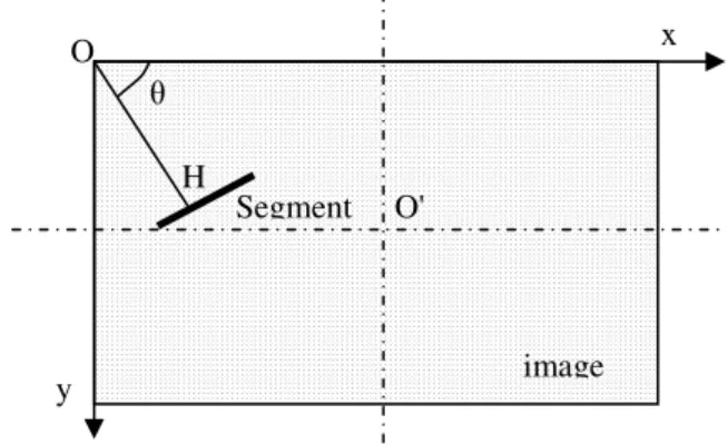 Figure  3  :  Extraction  des  segments  verticaux  par  leur  angle  θ.