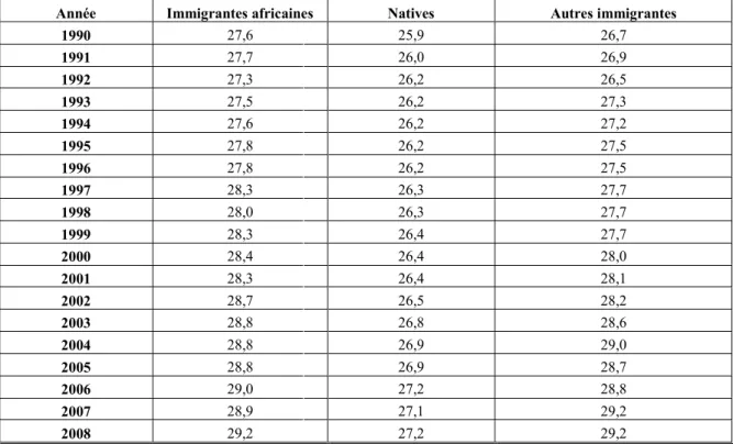 Tableau 5: Évolution de l’âge moyen à la première naissance au Québec, des immigrantes africaines,  des natives, et des autres immigrantes, 1986-2008, Québec 