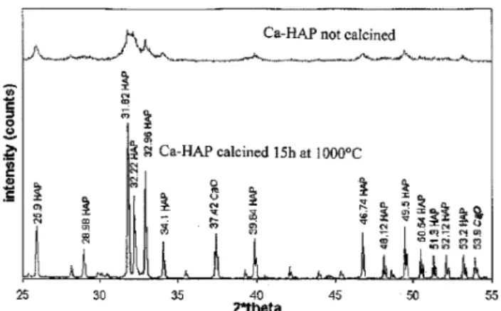 Figure 1. XRD pattern of not calcined and calcined Ca-HAP during 15 h at 1000 °C.