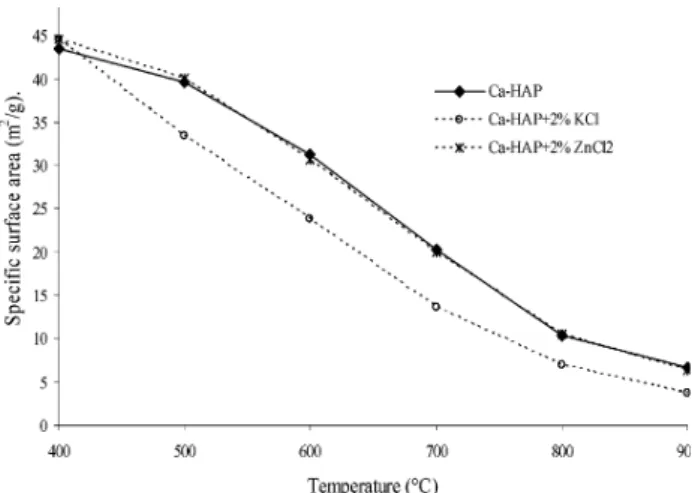 Figure 3 shows that the densification of the mixture of Ca-HAP and KCl commences at about 800 °C, which