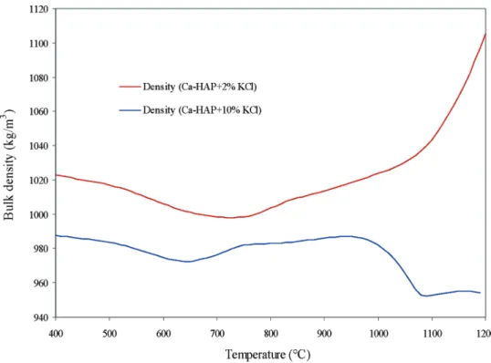 Figure 9. Evolution of bulk density (kg/m 3 ) of 2% and 10% mixtures of KCl with Ca-HAP as a function of experimental temperature.