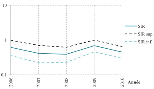 Figure 8  –  Ratio  d’incidence  (SIR)  et  intervalle de confiance du SIR relatifs aux naissances  observées  et  attendues  au  sein  de  la  population  de  femmes  atteintes  de  mucoviscidose  en  situation de couple et en âge de procréer entre 2006 e