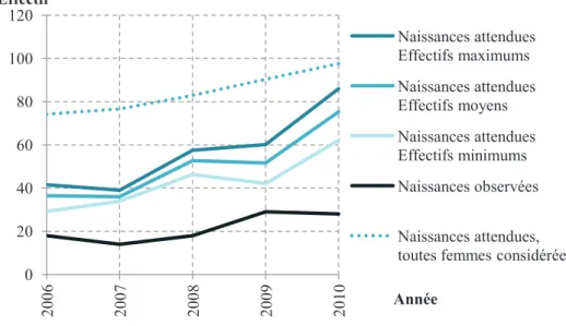 Figure  9  –  Naissances  observées  et  attendues  (effectifs  minimums,  moyens,  maximums)  au  sein de la population de femmes atteintes de mucoviscidose en situation de couple et en âge  de procréer entre 2006 et 2011 