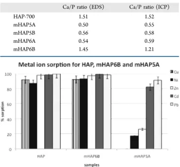 Figure 11. Metal ion sorption for HAP and mHAP5A in nitrate solutions of Cu(II), Ni(II), Zn(II), Cd(II), and Pb(II) with 1 N Ca(NO 3 ) 2 .