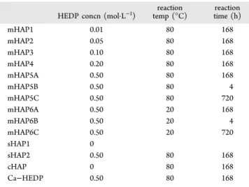 Table 1. Conditions for the Synthesis of mHAP