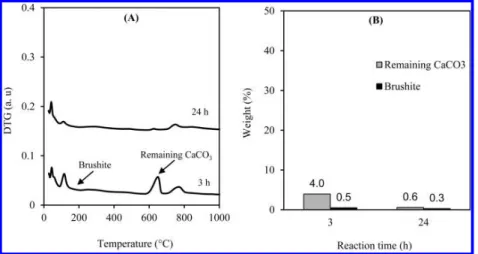 Figure 7. DTG curves (A) and contents of brushite and remaining calcium carbonate (B) of the ﬁ ltered solid products at di ﬀ erent reaction times.