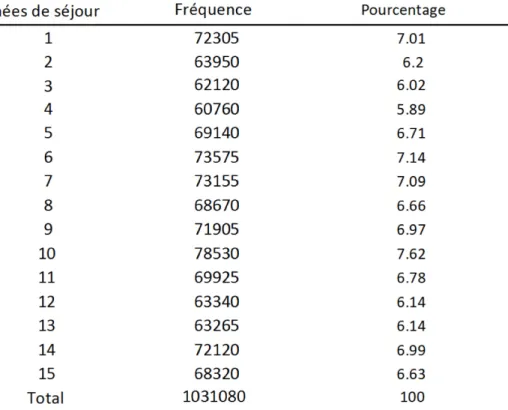 Tableau 2. Distribution (en effectif et pourcentage) des femmes selon le nombre d’années  passées au Canada depuis leur arrivée (années de séjour) 