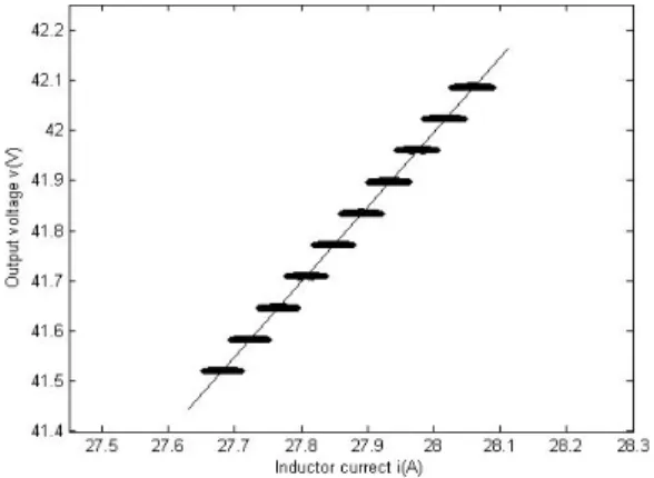 Table 1. The performance of the Buck converter with diffeternt values of c and . 