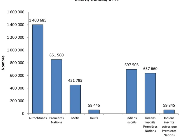 Figure 1.  Effectif de population selon l’identité autochtone et le statut d’Indien  inscrit, Canada, 2011 