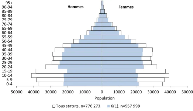 Figure 5.  Pyramide des âges des Indiens inscrits, tous statuts et individus  inscrits aux termes du paragraphe 6(1), 1 e  juillet 2006 