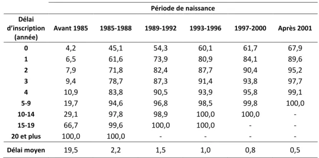 Tableau IV.  Proportion cumulée des naissances selon le délai d’inscription au registre et la  période de naissance, mères inscrites au paragraphe 6(1) 