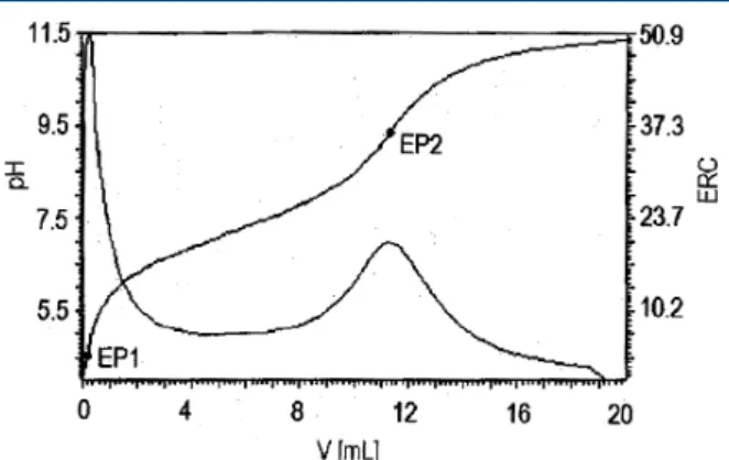 Figure 7. Titration curve showing the two in ﬂ ection points (EP1 and EP2) used to determine acid concentration