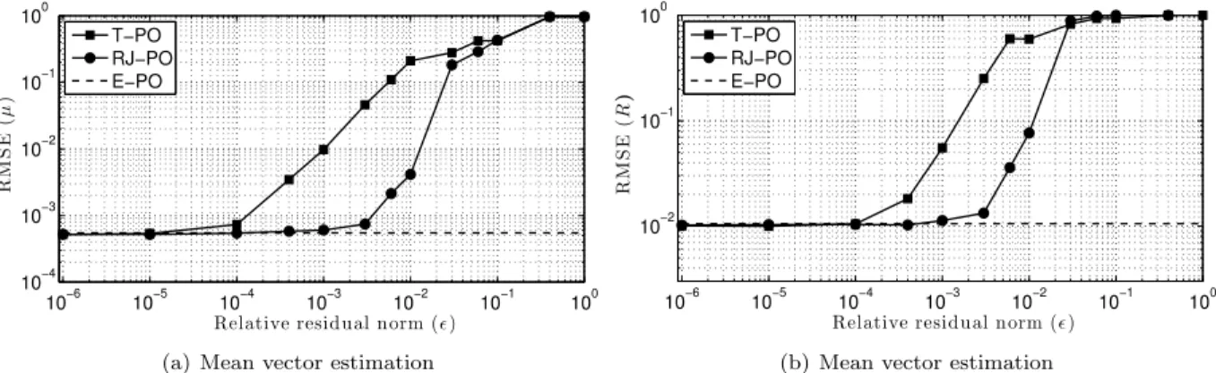 Figure 3: Estimation error for diﬀerent values of the truncation level after n max = 10 5 iterations of E-PO, T-PO and RJPO algorithms: (a) mean vector, (b) covariance matrix.