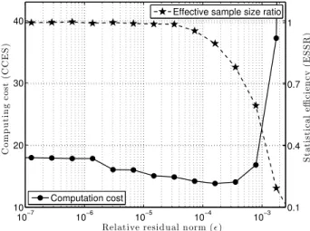 Figure 5: Computing cost per eﬀective sample of the RJPO algorithm for diﬀerent relative residual norm values on a small size problem (N = 16) estimated from n max = 10 4 samples.