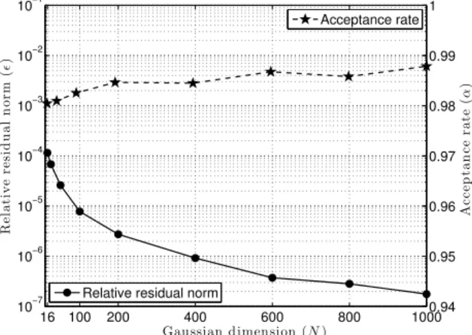Figure 6 summarizes the optimal values of the truncation level ǫ that allows to minimize the CCES for diﬀerent values of N 