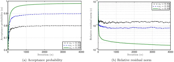 Figure 7: Behavior of the adaptive RJPO for 1000 iterations and three values of the target acceptance probability: (a) Evolution of the average acceptance probability and (b) Evolution of the computed relative residual norm.