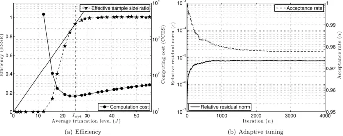 Figure 8: (a) Inﬂuence of the CG truncation level on the overall computation cost and the statistical eﬃciency of the RJPO for sampling a Gaussian of dimension N = 128