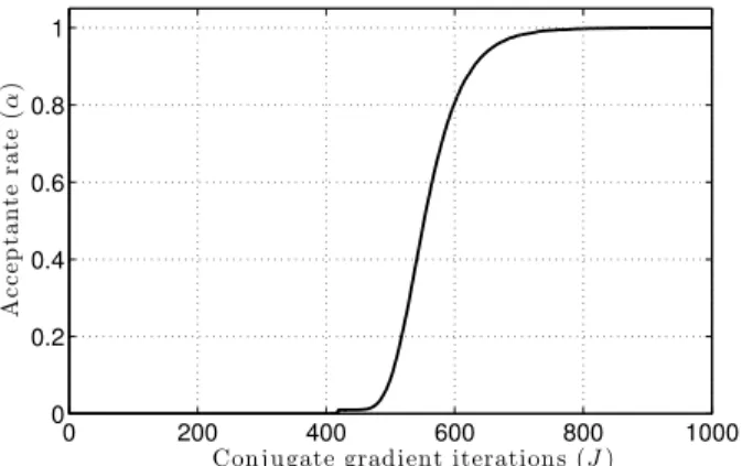 Figure 10: Evolution of the acceptance rate with respect to average conjugate gradient iterations for sampling a Gaussian of dimension N = 65536.