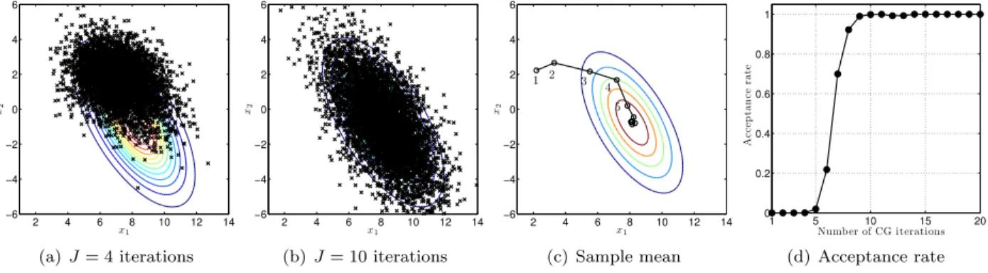Figure 1: Inﬂuence of the truncation level on the distribution of K = 10 5 samples obtained by the TPO algorithm.