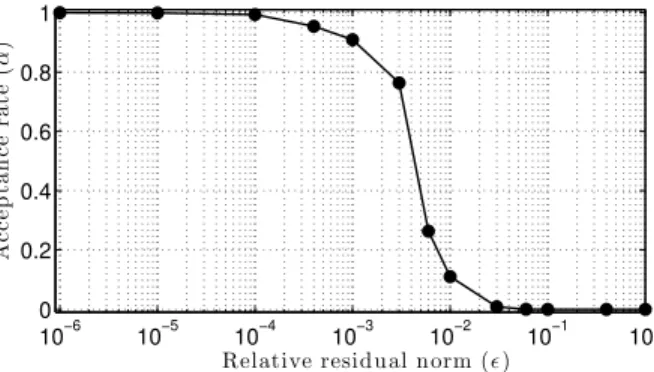 Figure 2: Acceptance rate α of the RJPO algorithm for diﬀerent values of the relative residual norm in a small size problem (N = 16).