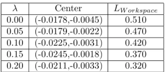 Table 1: Computation time of the largest cube enclosed in the dextrous workspace for various accuracies