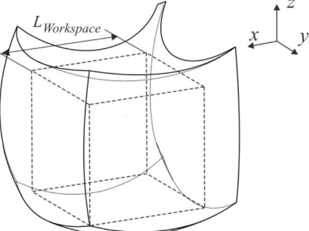 Figure 3: Cartesian workspace and dextrous workspace for the Orthoglide mechanism with opti- opti-mized range limits