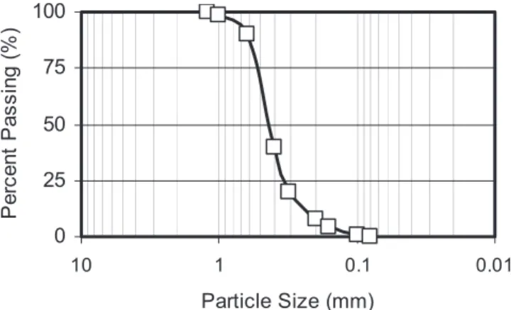 Fig. 4. Gradation curve for fine Hostun sand