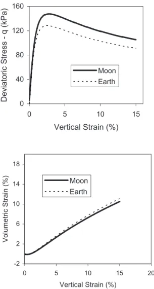 Fig. 9. Predicted stress–strain curves for lunar and terrestrial loose soils
