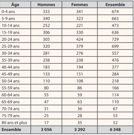 tableau 2. structure par âge et sexe de la population enquêtée au 1er juillet 2007