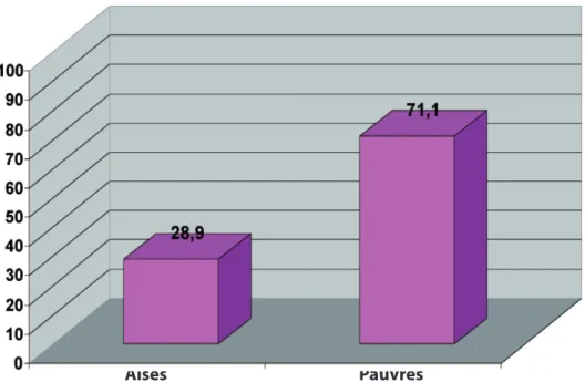 graphique 3. proportion d’adultes (15 à 74 ans) jamais scolarisés ou scolarisés jusqu’en  primaire selon le niveau de pauvreté