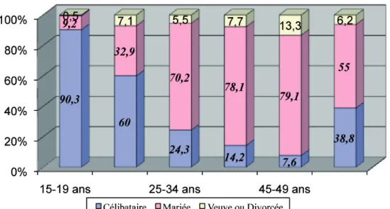 graphique  4.  répartition  des  femmes  selon  leur  statut  matrimonial  pour  différents  groupes d’âge