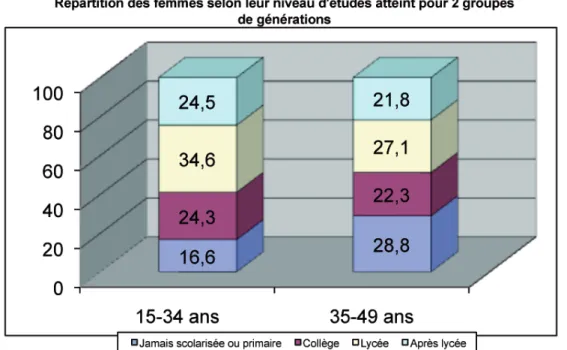 graphique  5.  répartition  des  femmes  selon  leur  niveau  d’études  atteint  pour  deux  différents groupes de génération