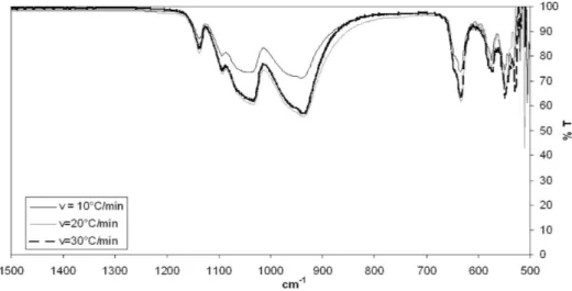 Figure 3. IR spectra of a calcinations temperature of 650 !C avec three-rate heating.