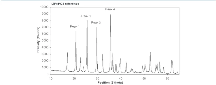 Figure 11. Peaks taken into account.