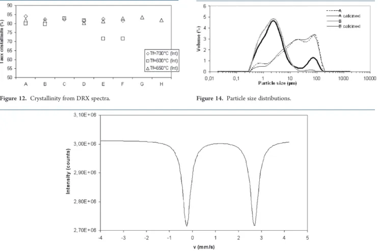 Figure 12. Crystallinity from DRX spectra.