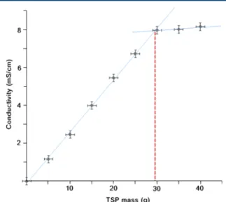 Table 1. Chemical Analysis of Major Elements (%), Minor Elements (%) and Trace Elements (ppm) in Raw and Recrystallized TSP