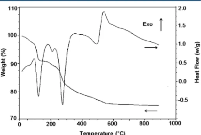 Figure 5. Thermogram of recrystallized TSP; left scale shows weight loss, right scale shows heat ﬂ ow.