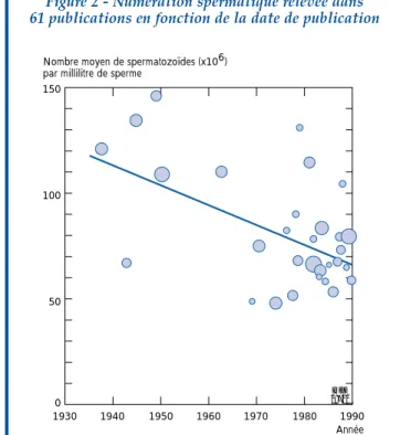 Figure 2 - Numération spermatique relevée dans  61 publications en fonction de la date de publication