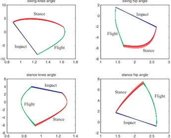 Fig. 14. Running at 2 . 5 m/s. The four graphs depict the relative joint angles in radians (x-axis) versus their velocities in radians per second (y-axis) in the stance, flight and impact phases: the swing knee angle (knee of leg-2), the swing hip angle (h