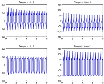 Fig. 16. Running at 2 . 5 m/s. The four graphs depict the joint torques in Newton-meters (y-axis) versus time in seconds (x-axis) in the stance and flight phases