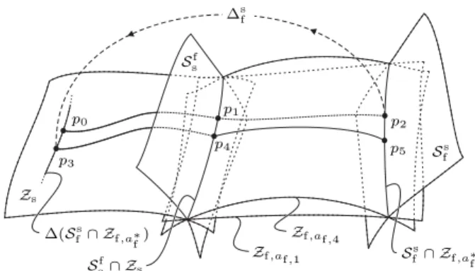 Fig. 3. Geometry of the closed-loop system when the flight phase and the impact map ∆ s f are composed to form a generalized impact map ∆ that maps S sf ∩ Z s to Z s 